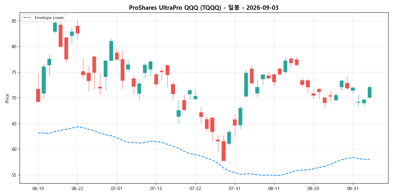 ProShares UltraPro QQQ 일봉 차트
