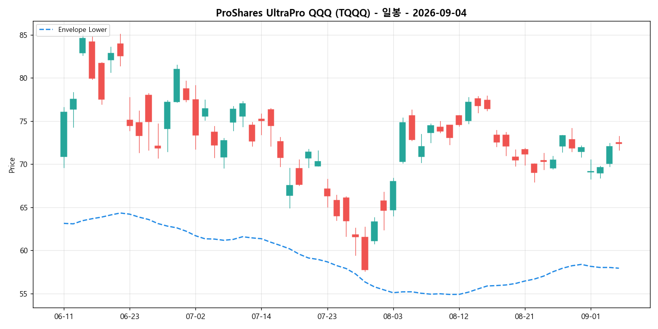 ProShares UltraPro QQQ 일봉 차트