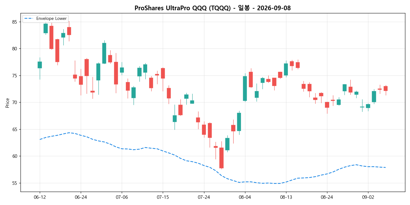 ProShares UltraPro QQQ 일봉 차트