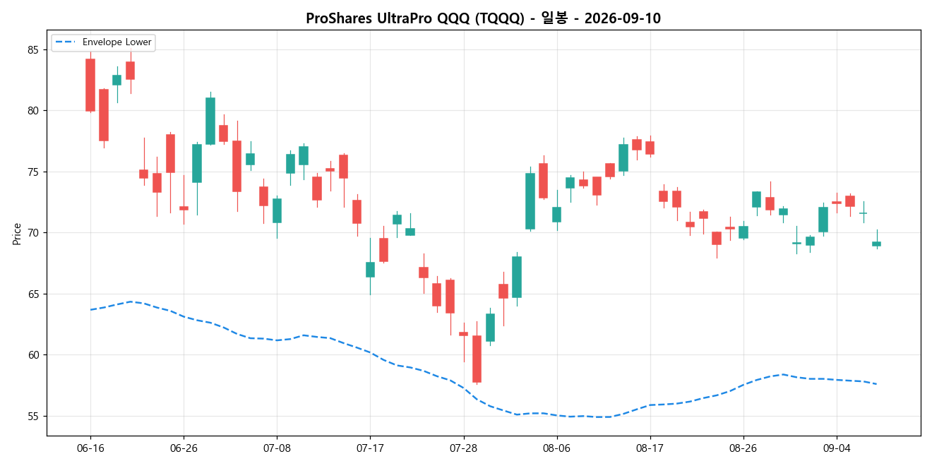 ProShares UltraPro QQQ 일봉 차트