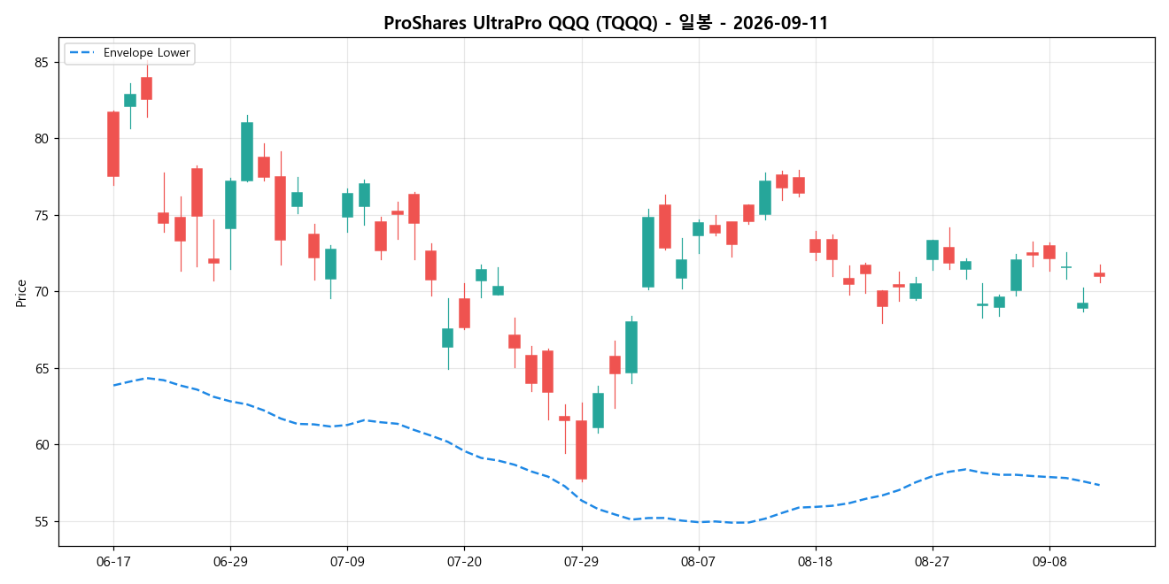 ProShares UltraPro QQQ 일봉 차트
