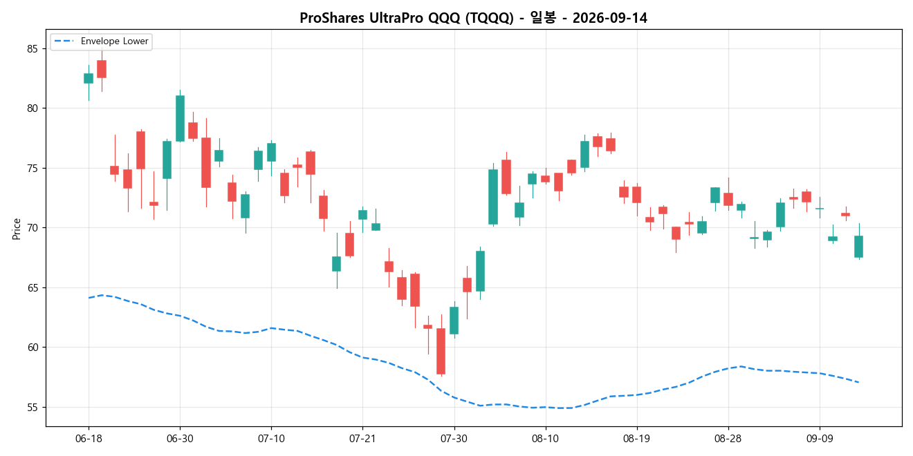 ProShares UltraPro QQQ 일봉 차트