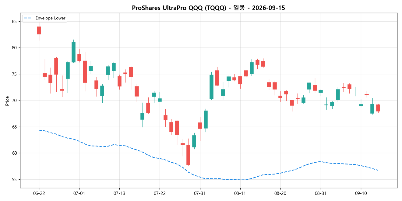 ProShares UltraPro QQQ 일봉 차트