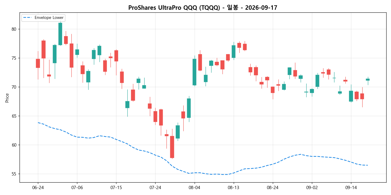 ProShares UltraPro QQQ 일봉 차트
