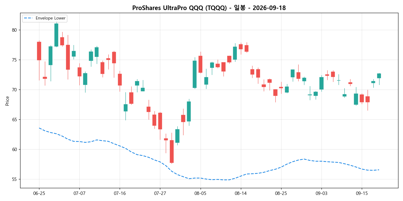 ProShares UltraPro QQQ 일봉 차트