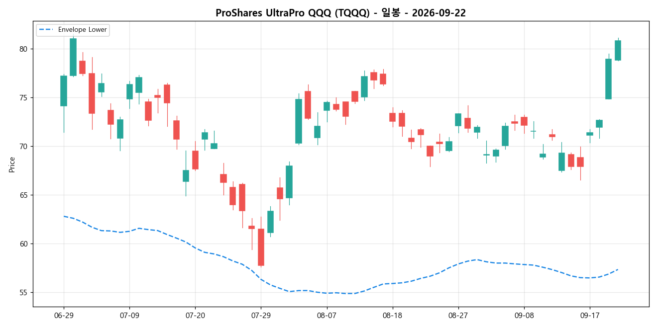 ProShares UltraPro QQQ 일봉 차트