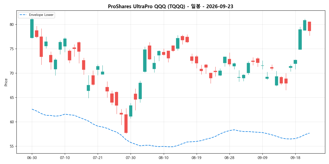 ProShares UltraPro QQQ 일봉 차트
