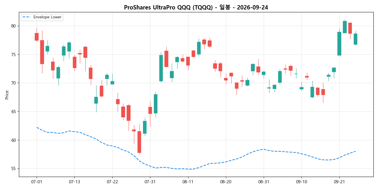 ProShares UltraPro QQQ 일봉 차트