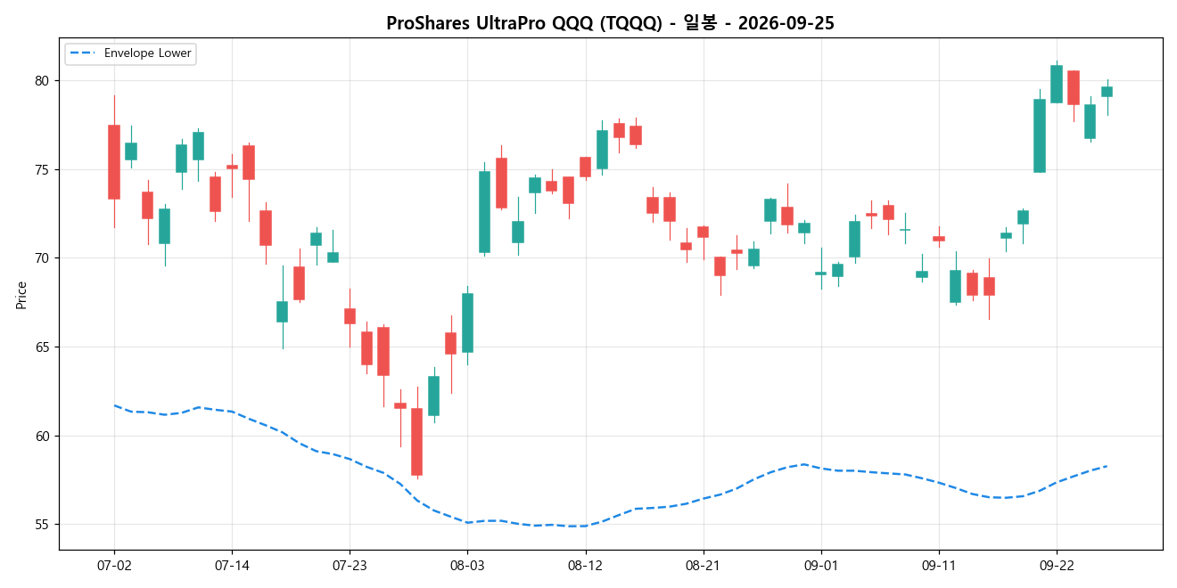 ProShares UltraPro QQQ 일봉 차트
