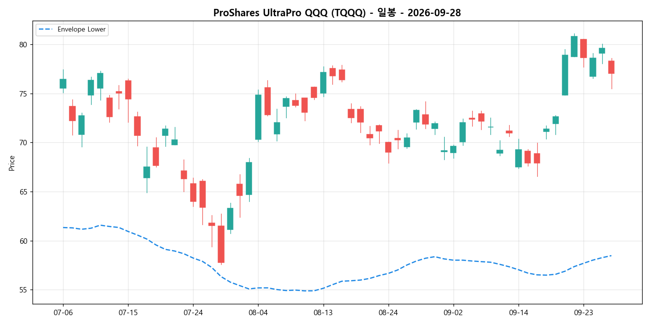 ProShares UltraPro QQQ 일봉 차트