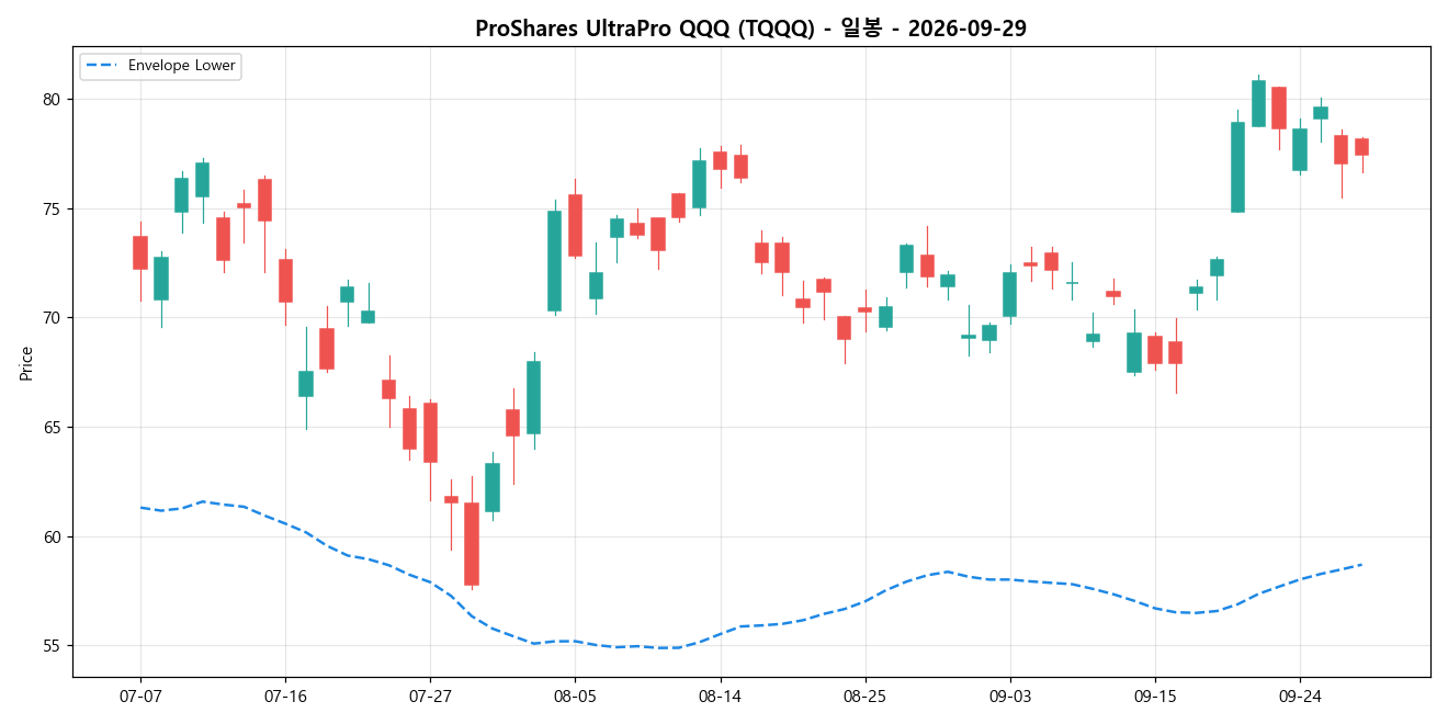 ProShares UltraPro QQQ 일봉 차트