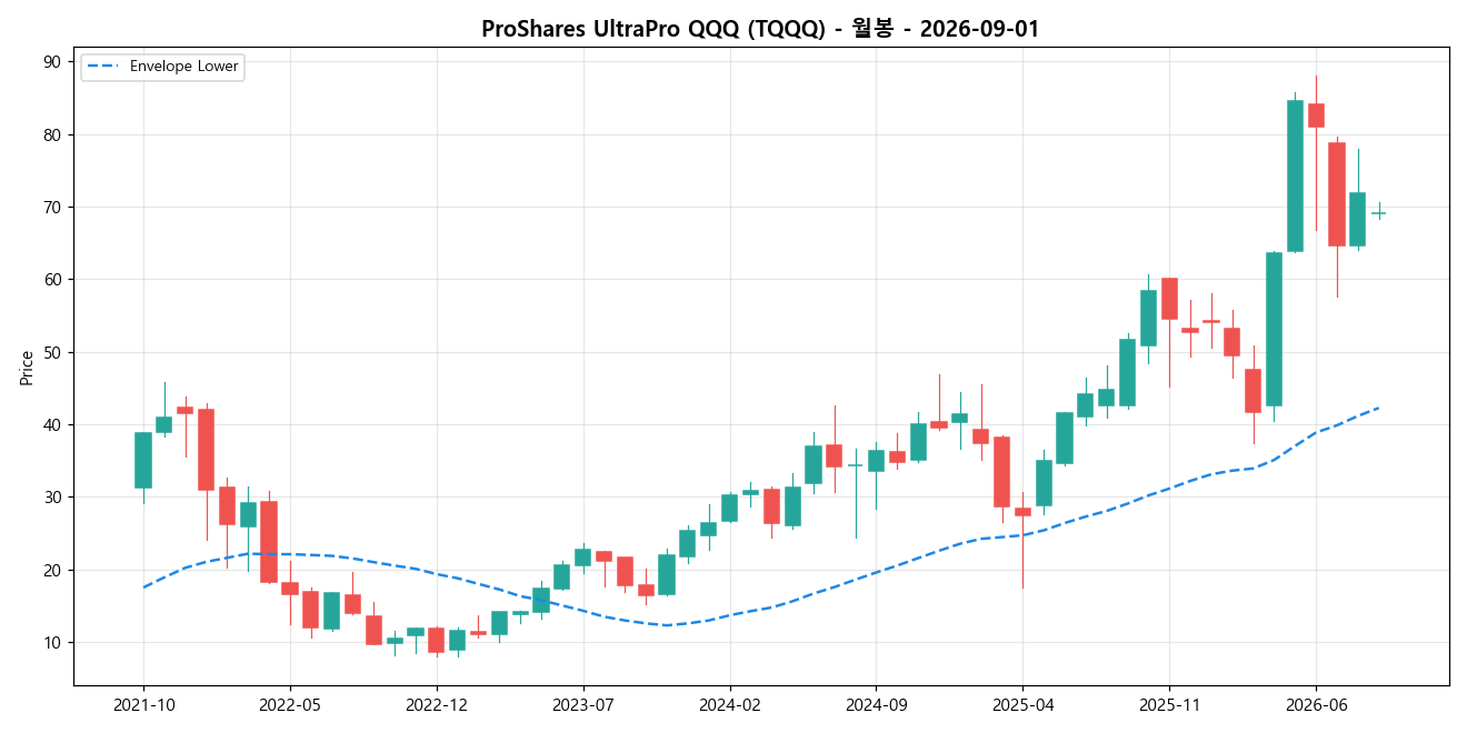 ProShares UltraPro QQQ 월봉 차트