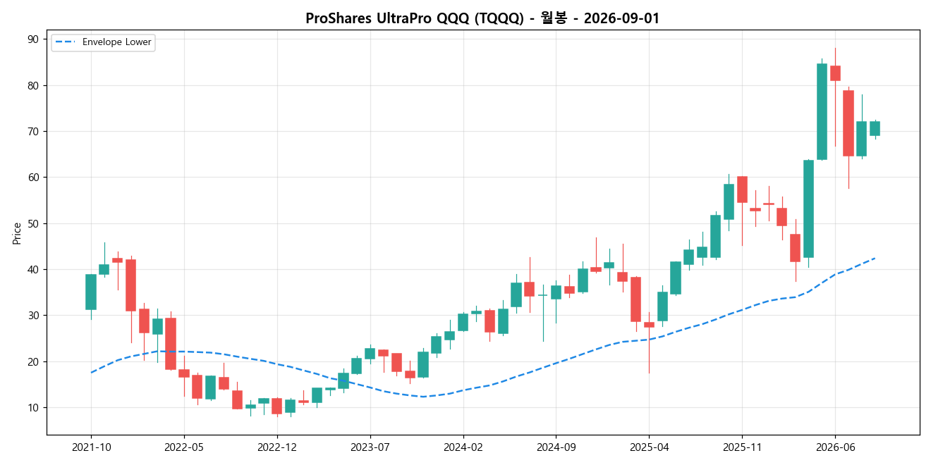 ProShares UltraPro QQQ 월봉 차트