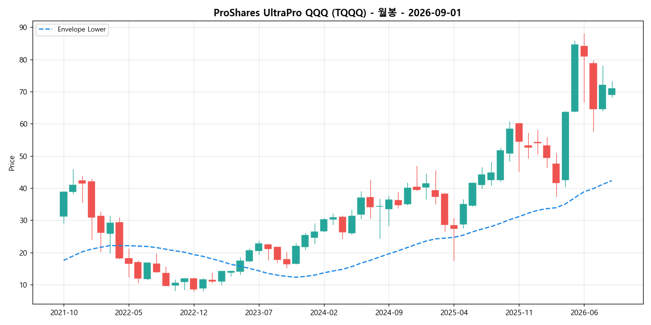 ProShares UltraPro QQQ 월봉 차트