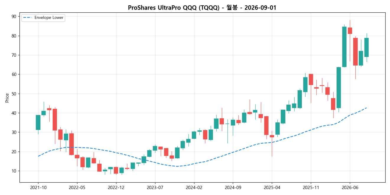 ProShares UltraPro QQQ 월봉 차트
