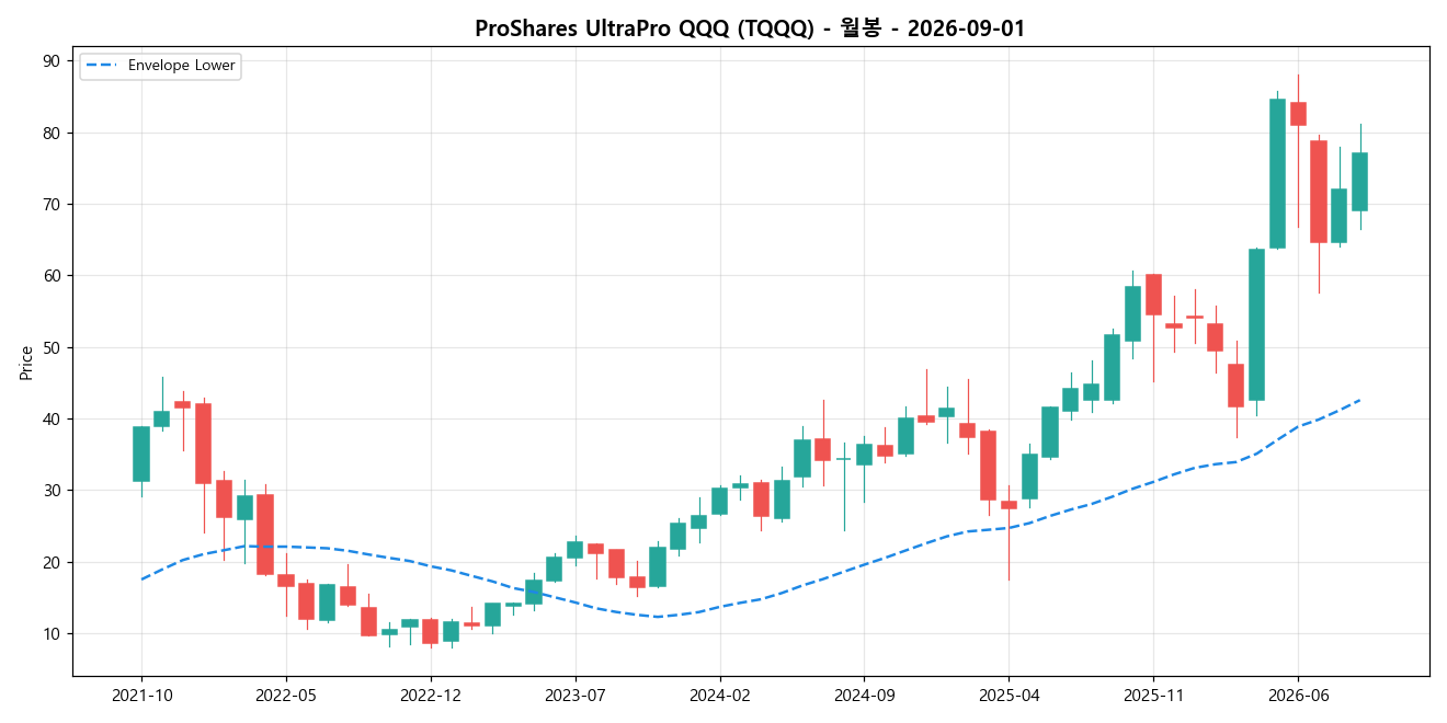ProShares UltraPro QQQ 월봉 차트