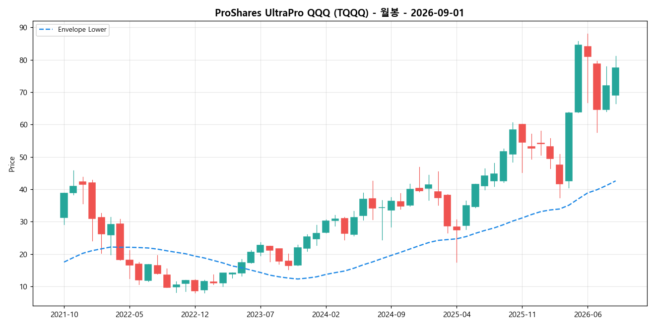 ProShares UltraPro QQQ 월봉 차트