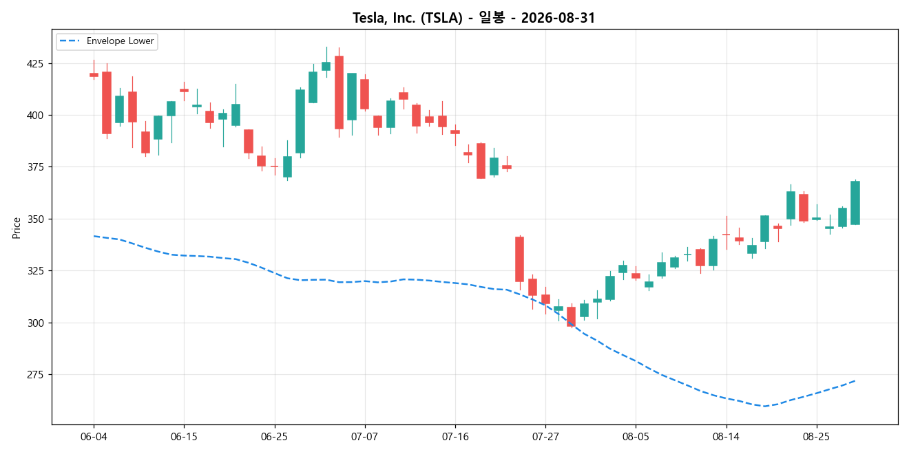 Tesla, Inc. 일봉 차트