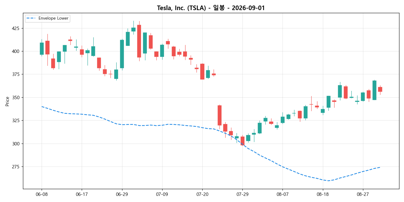 Tesla, Inc. 일봉 차트