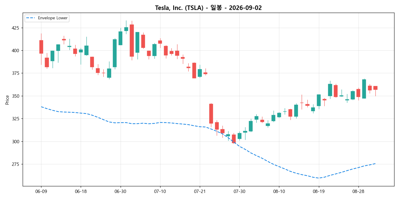 Tesla, Inc. 일봉 차트