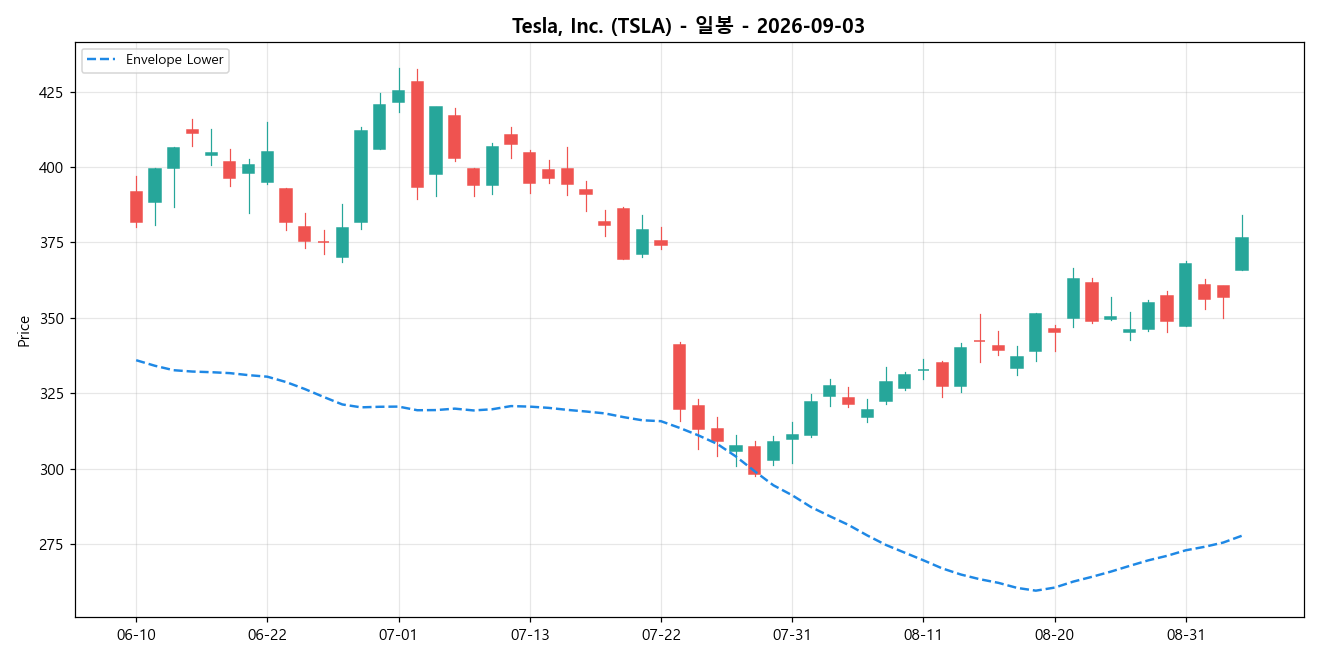 Tesla, Inc. 일봉 차트