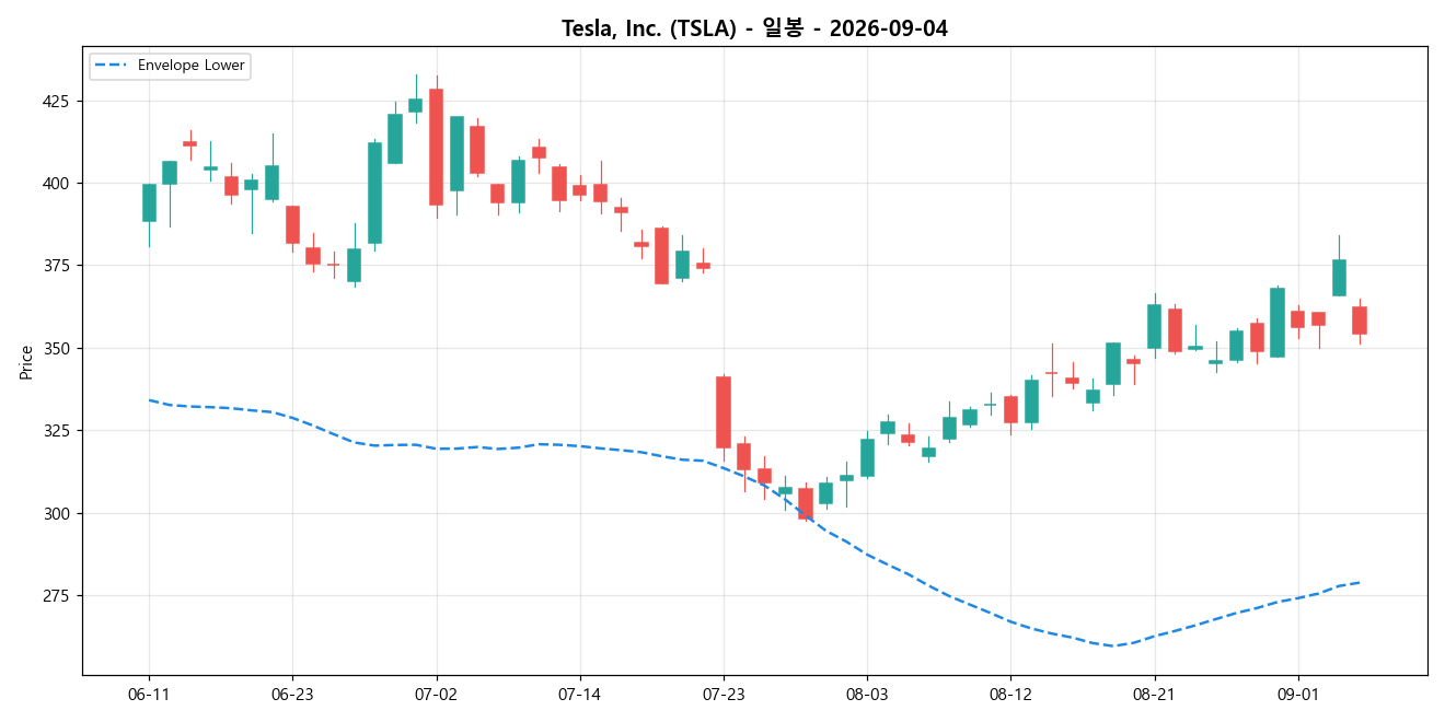 Tesla, Inc. 일봉 차트