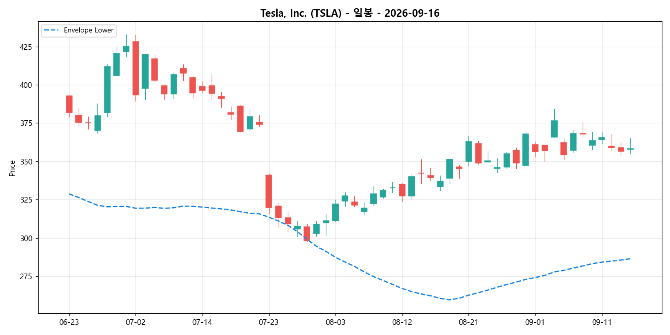 Tesla, Inc. 일봉 차트