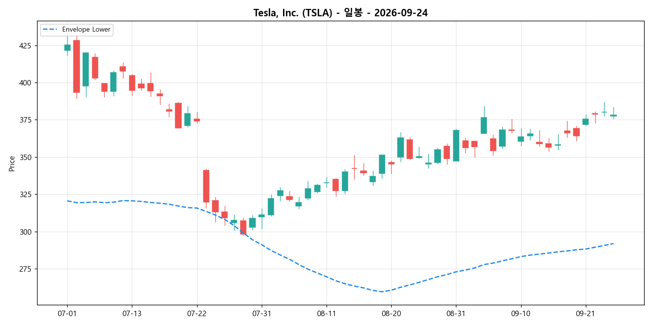 Tesla, Inc. 일봉 차트