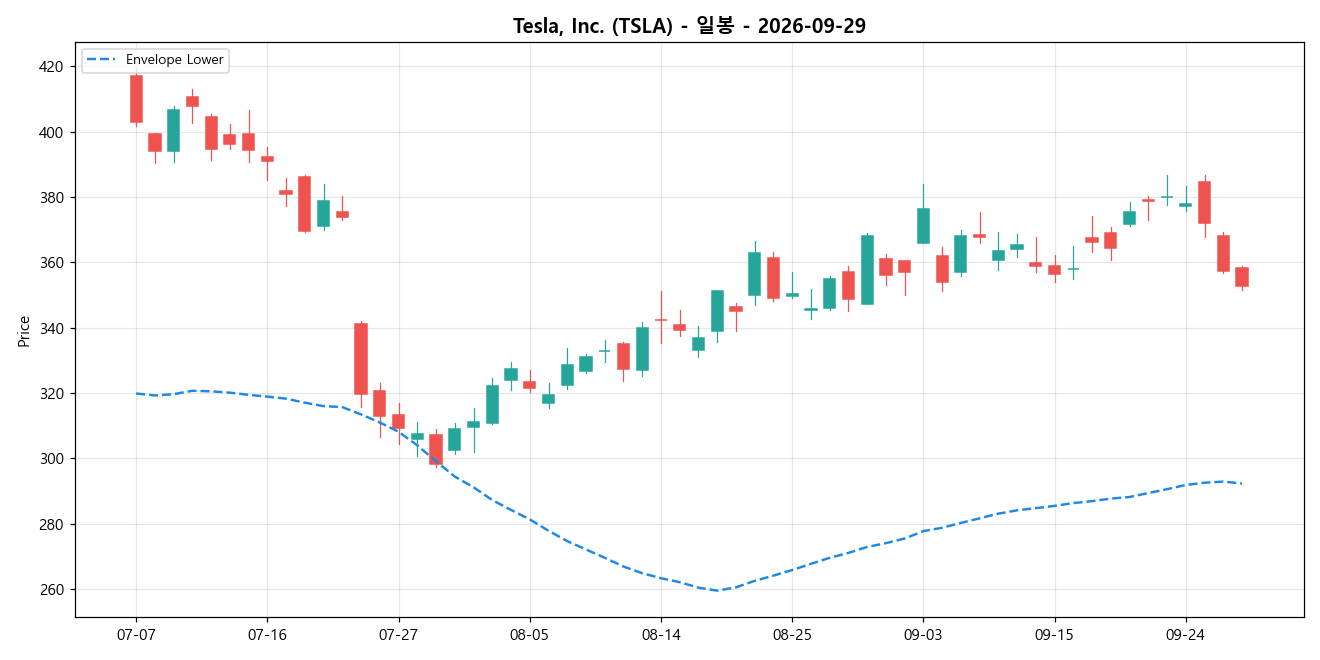 Tesla, Inc. 일봉 차트