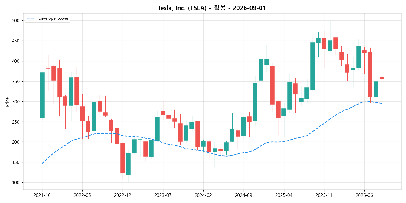 Tesla, Inc. 월봉 차트