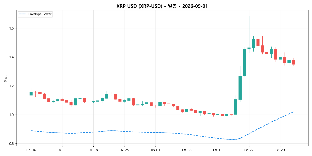 XRP USD 일봉 차트