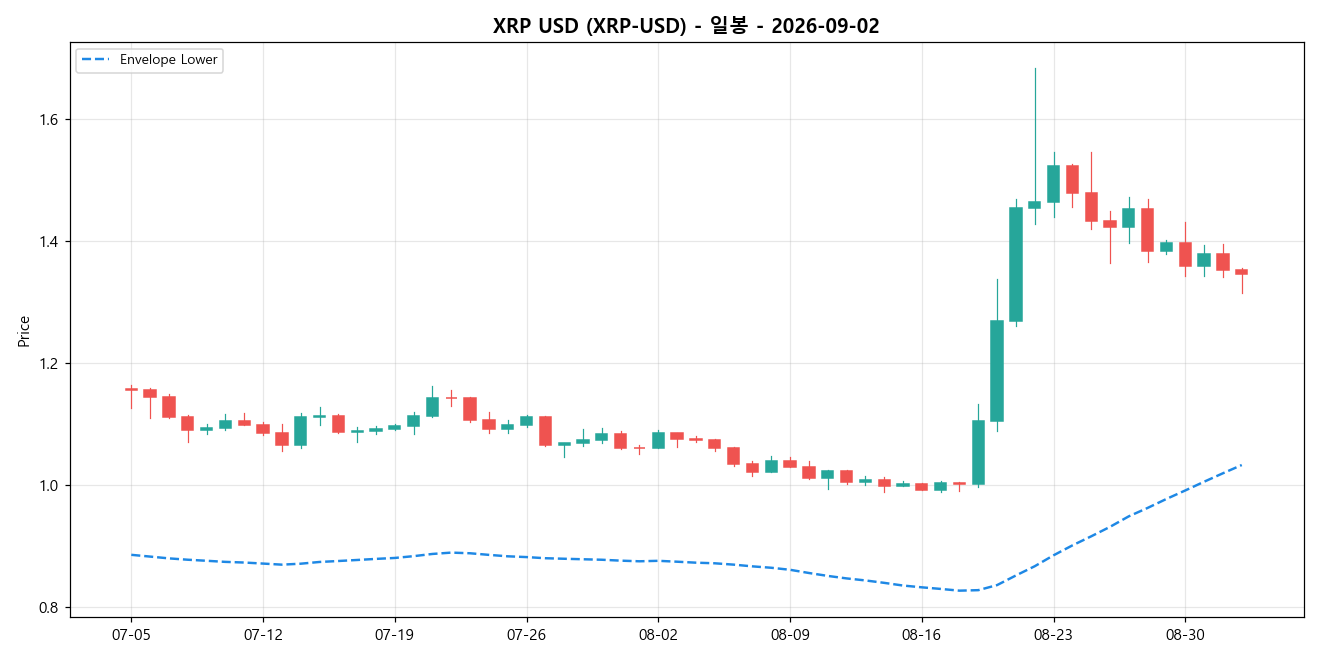 XRP USD 일봉 차트