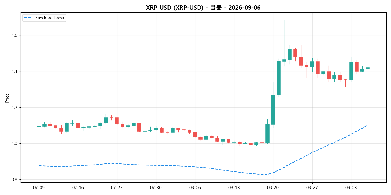 XRP USD 일봉 차트