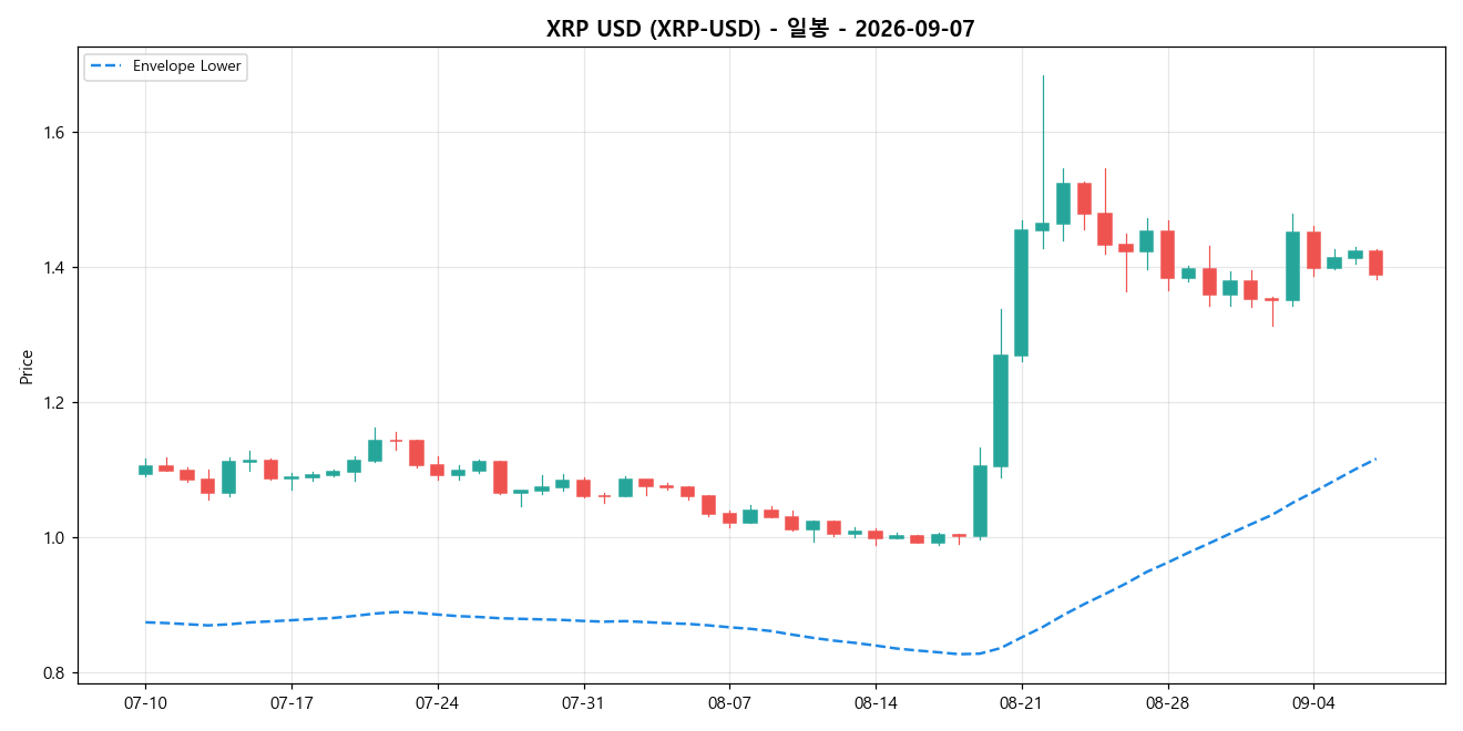 XRP USD 일봉 차트