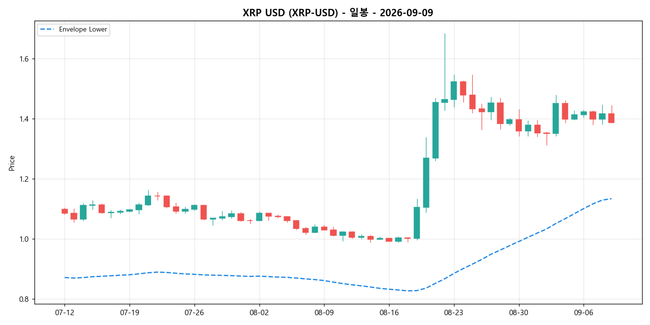 XRP USD 일봉 차트