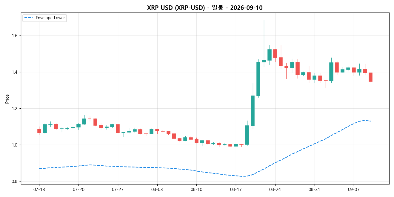 XRP USD 일봉 차트