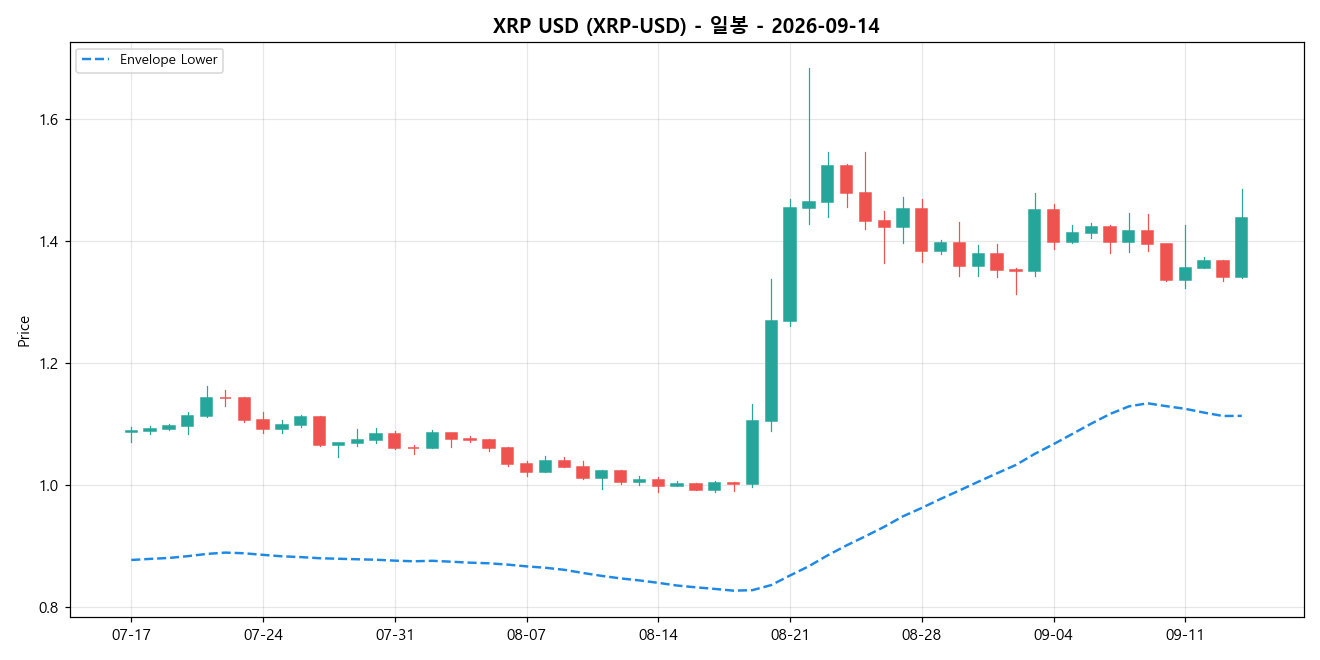 XRP USD 일봉 차트