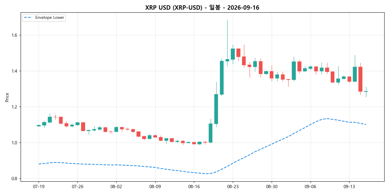 XRP USD 일봉 차트