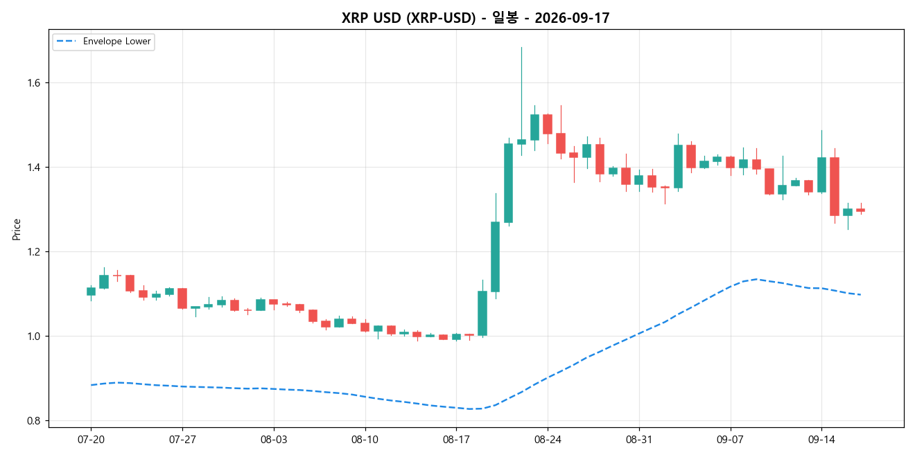 XRP USD 일봉 차트