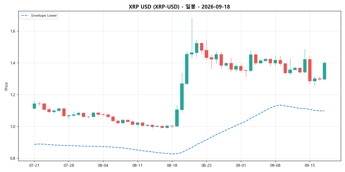 XRP USD 일봉 차트