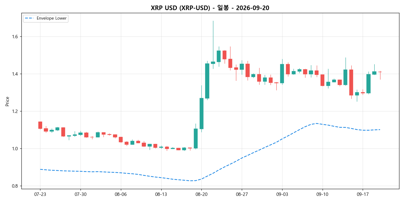 XRP USD 일봉 차트