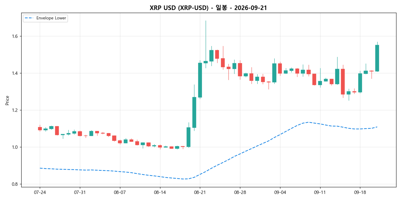 XRP USD 일봉 차트