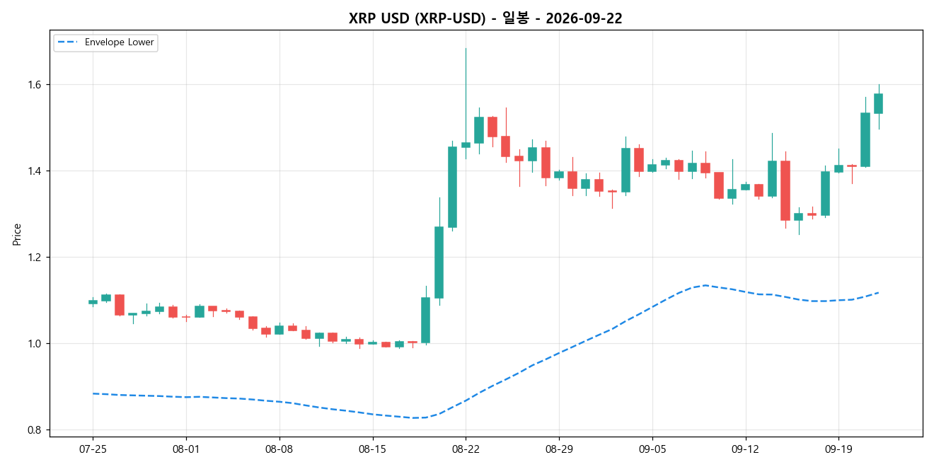 XRP USD 일봉 차트