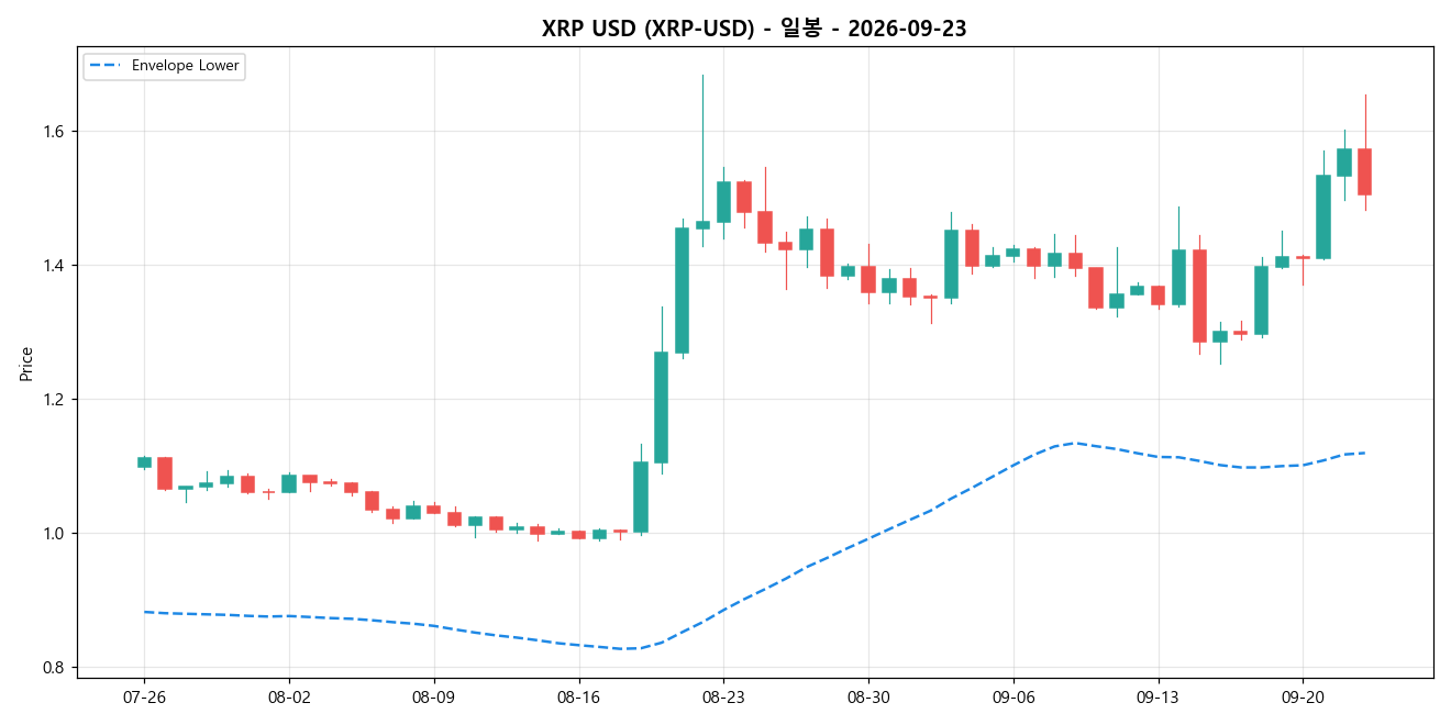 XRP USD 일봉 차트