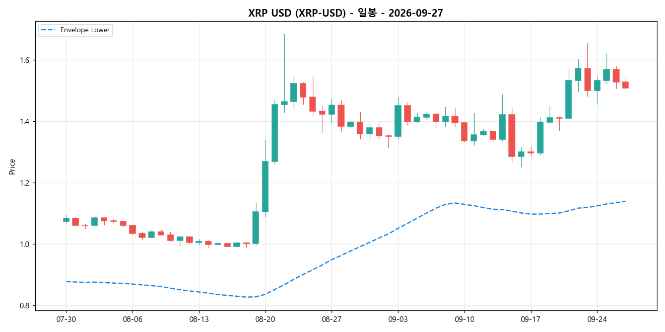 XRP USD 일봉 차트