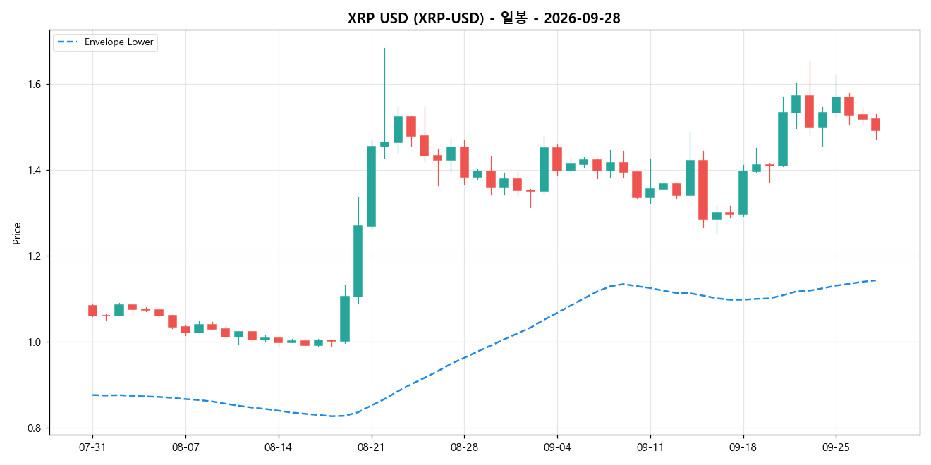 XRP USD 일봉 차트