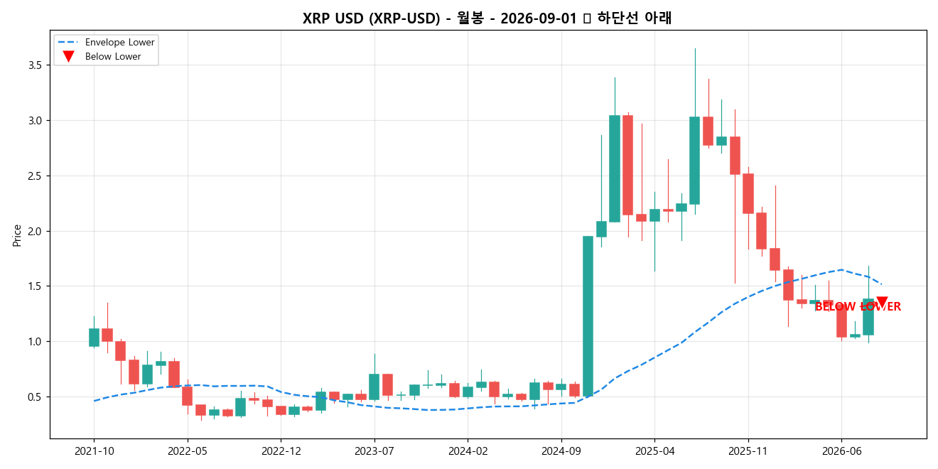 XRP USD 월봉 차트