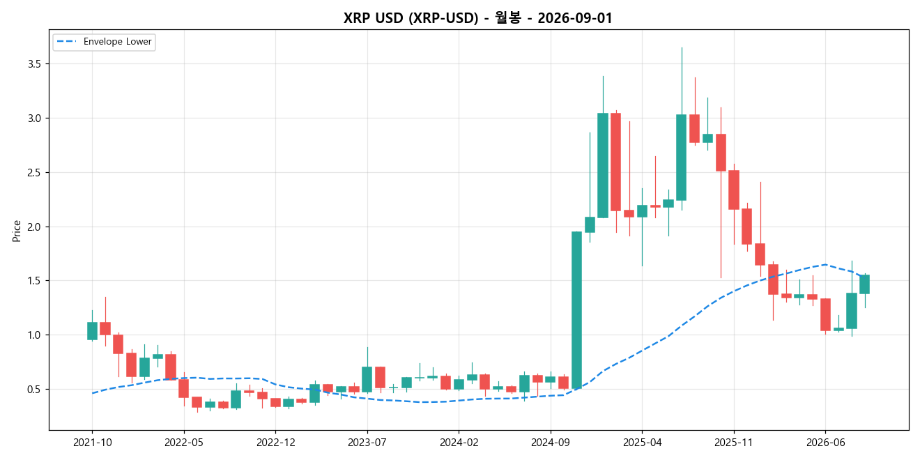 XRP USD 월봉 차트