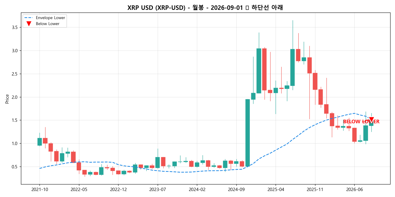 XRP USD 월봉 차트