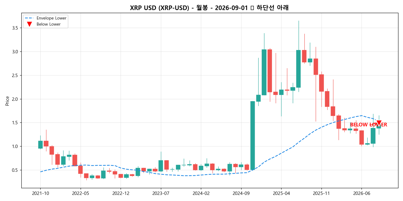 XRP USD 월봉 차트